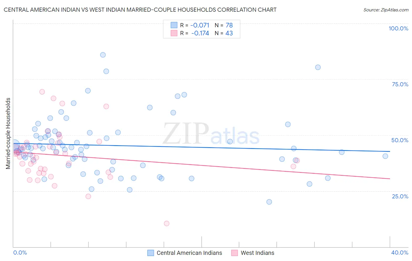 Central American Indian vs West Indian Married-couple Households