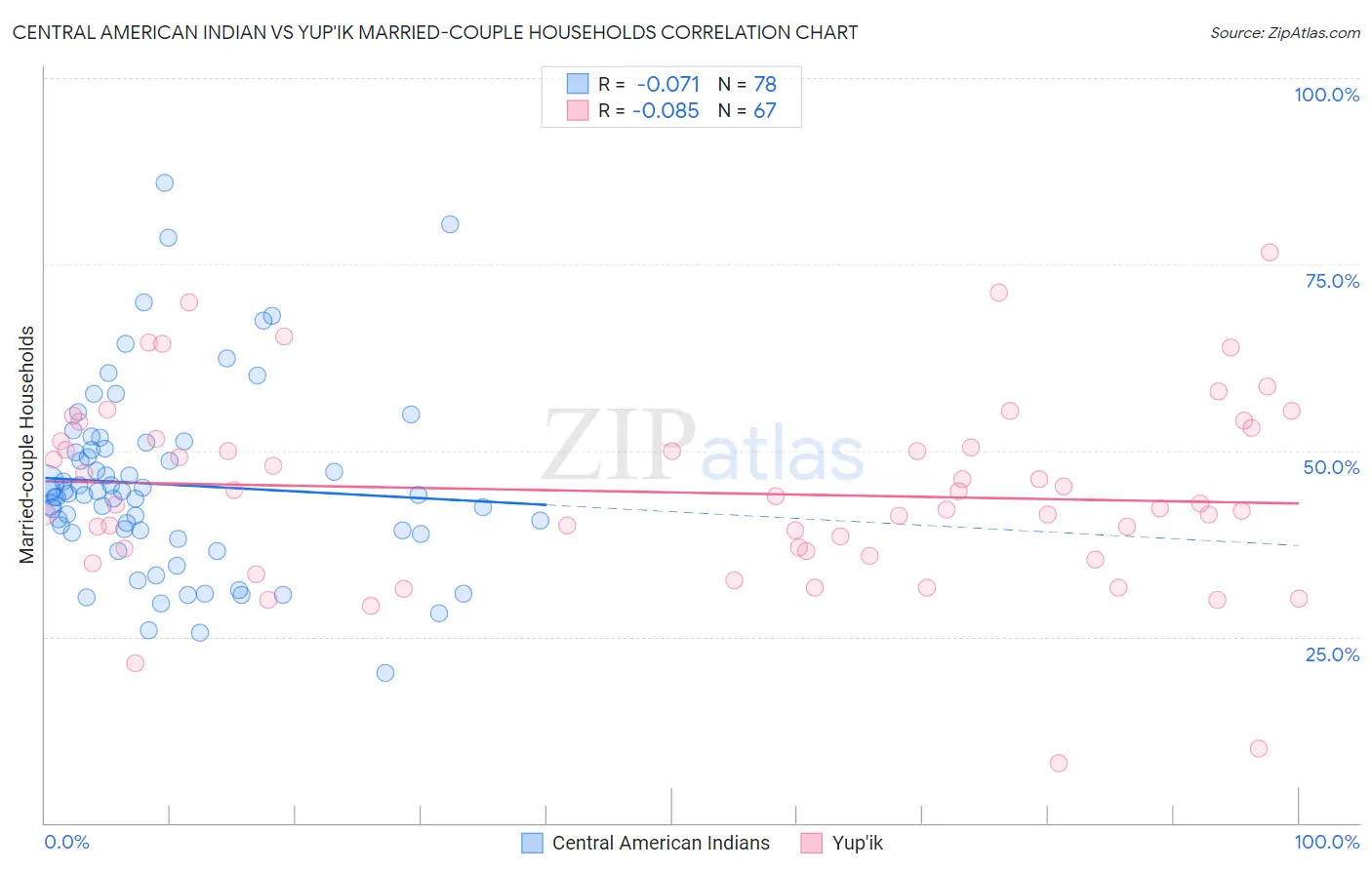 Central American Indian vs Yup'ik Married-couple Households