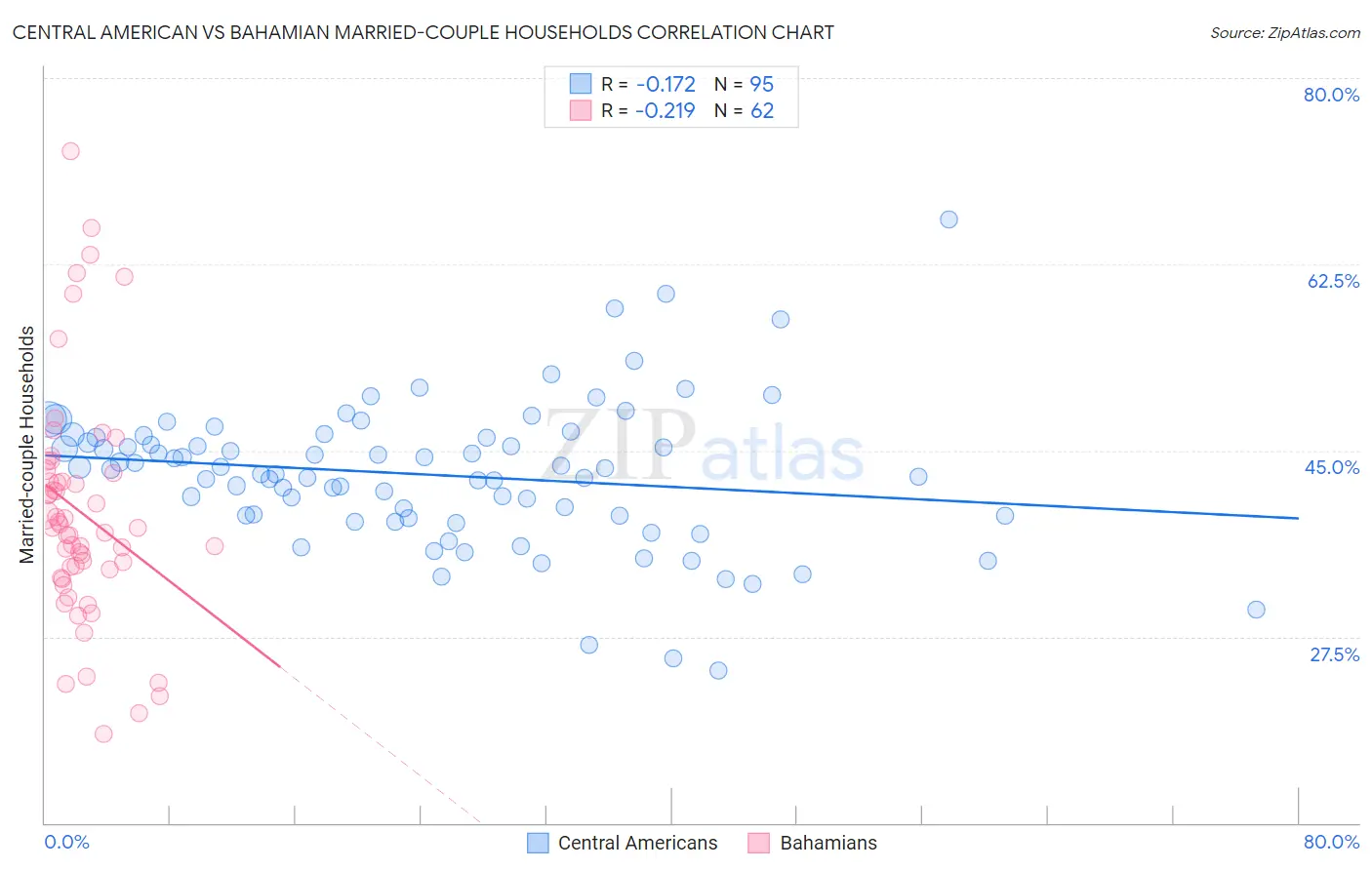 Central American vs Bahamian Married-couple Households