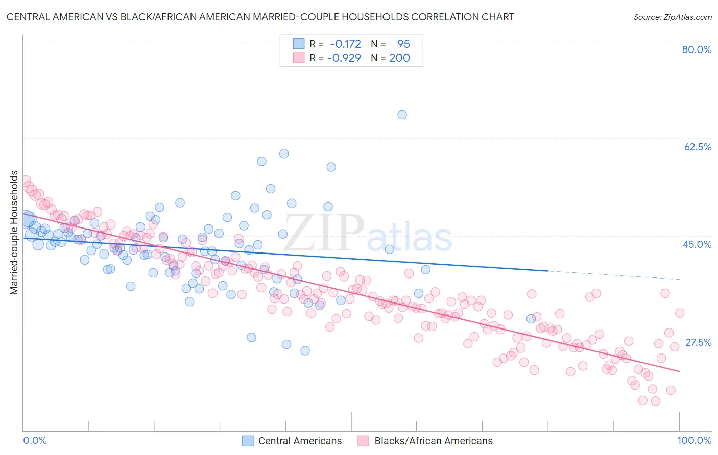 Central American vs Black/African American Married-couple Households