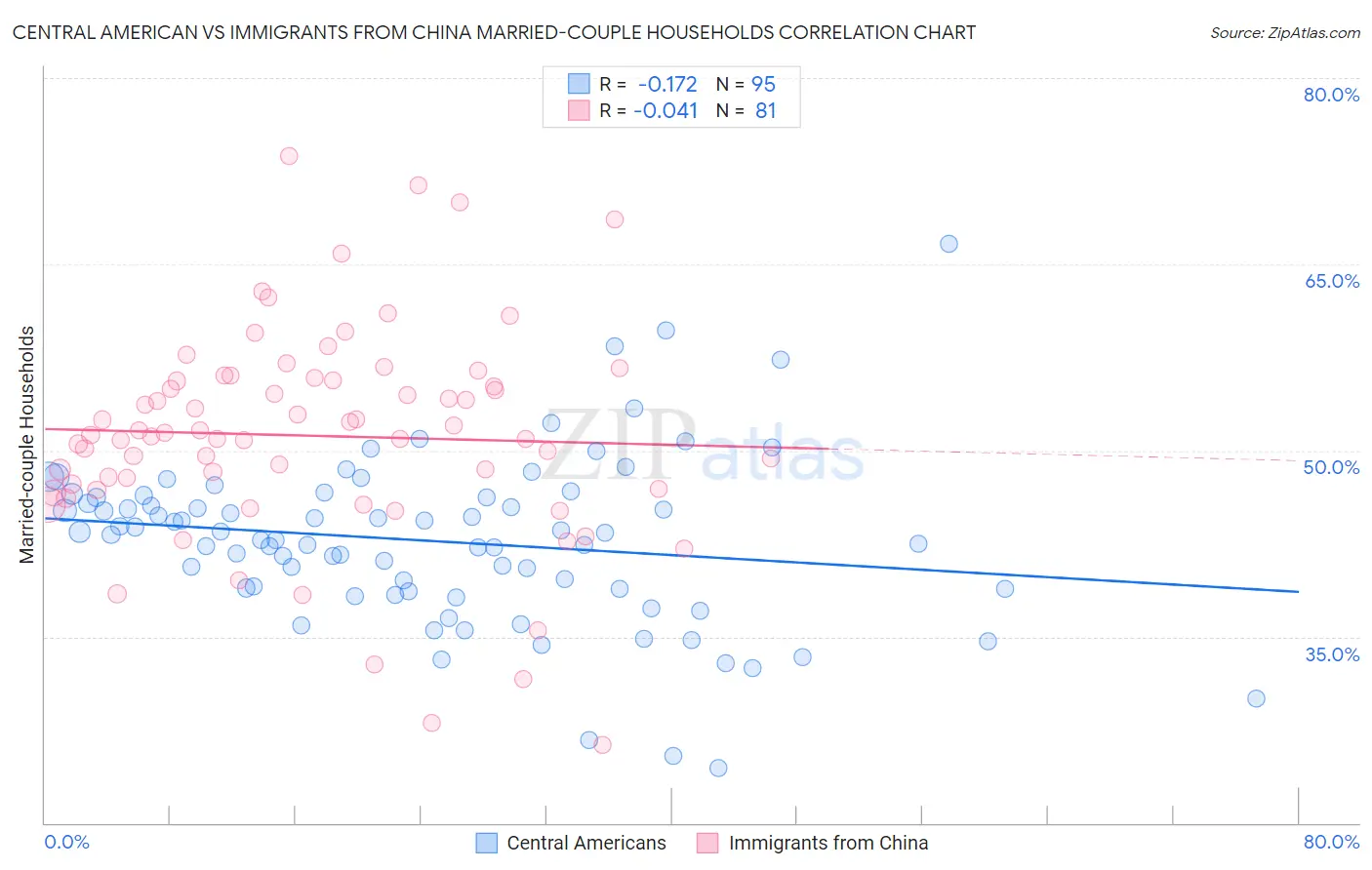 Central American vs Immigrants from China Married-couple Households