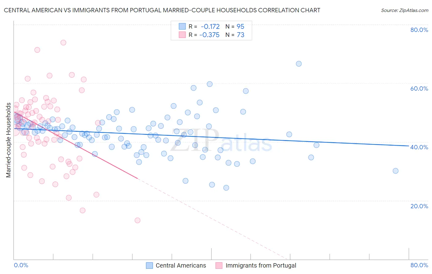 Central American vs Immigrants from Portugal Married-couple Households