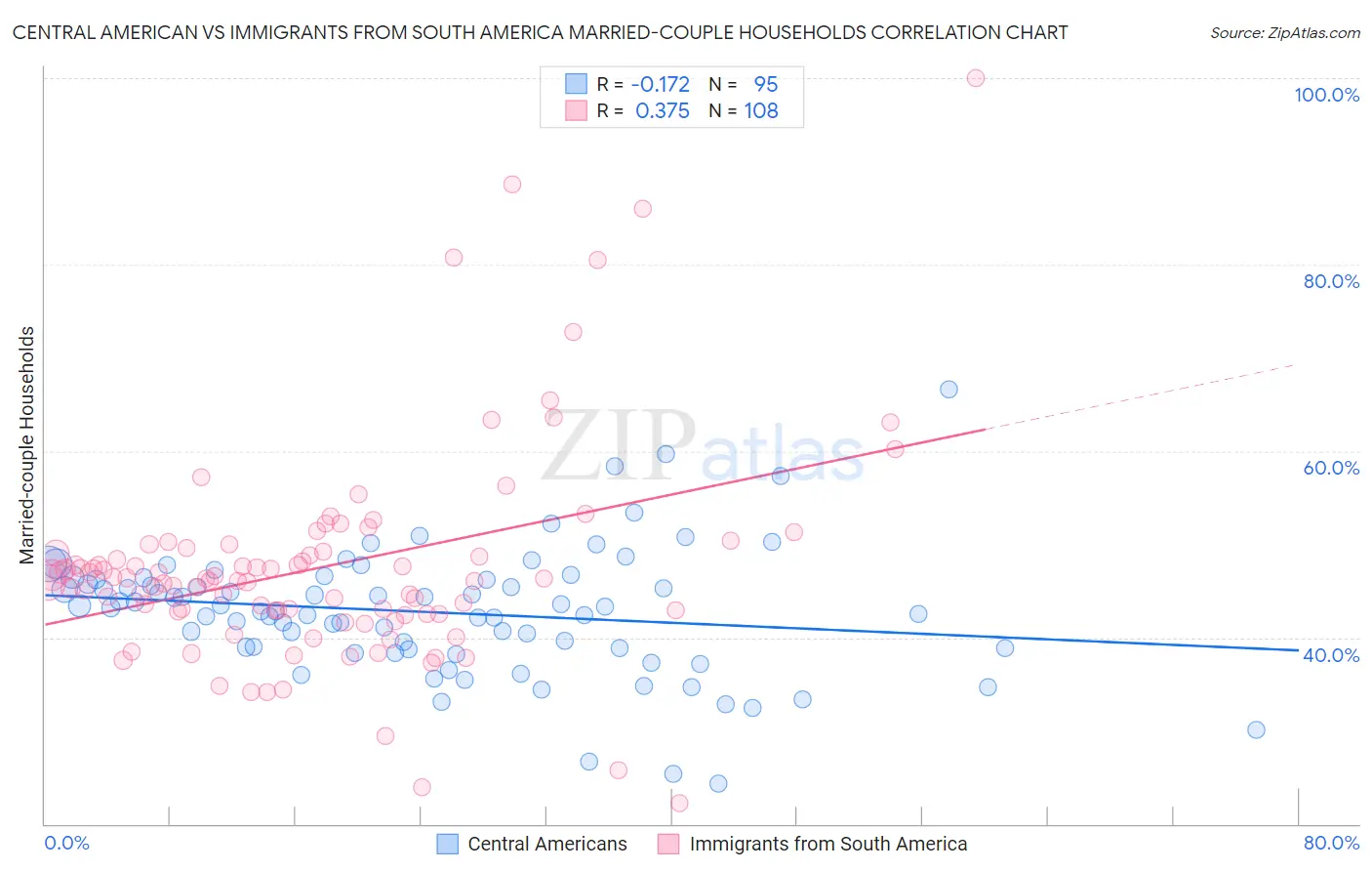 Central American vs Immigrants from South America Married-couple Households