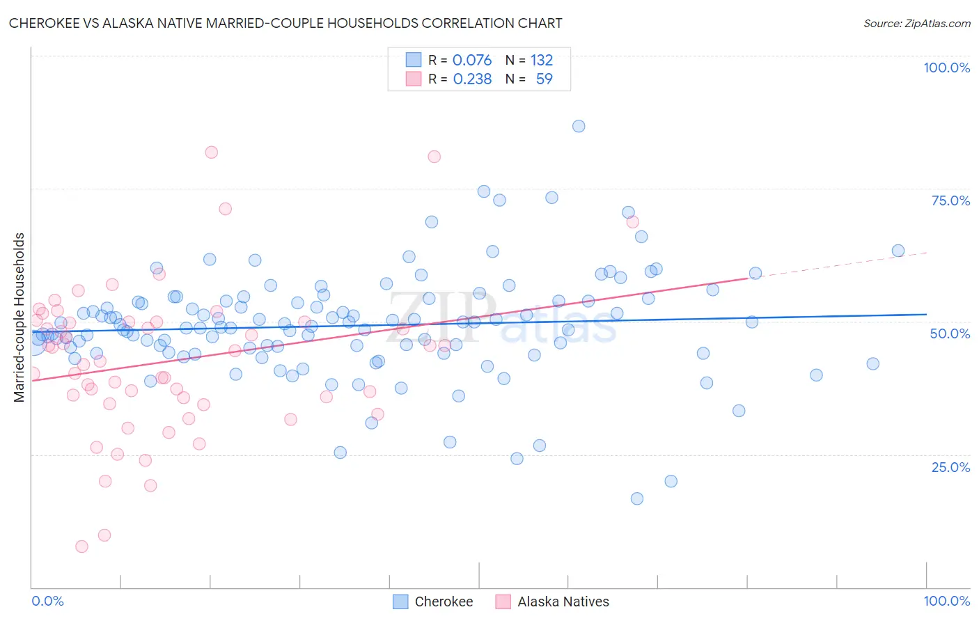 Cherokee vs Alaska Native Married-couple Households