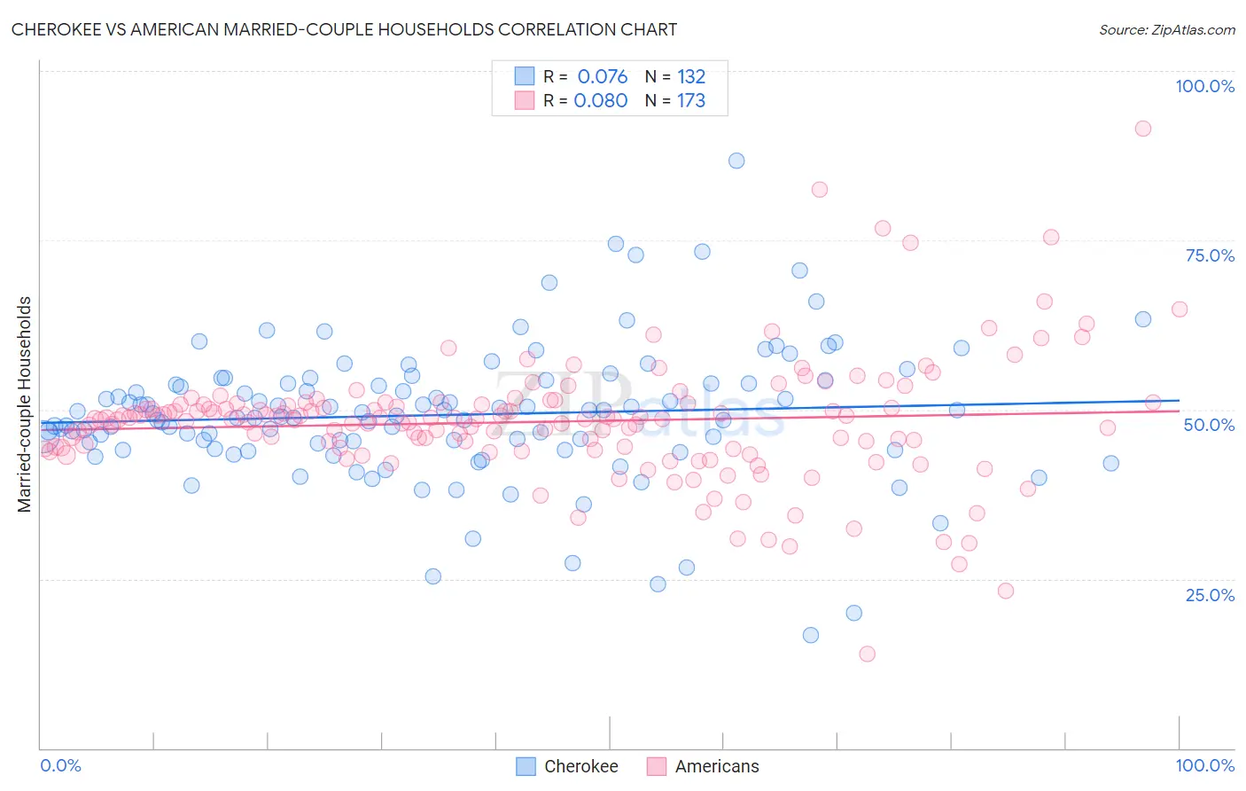 Cherokee vs American Married-couple Households