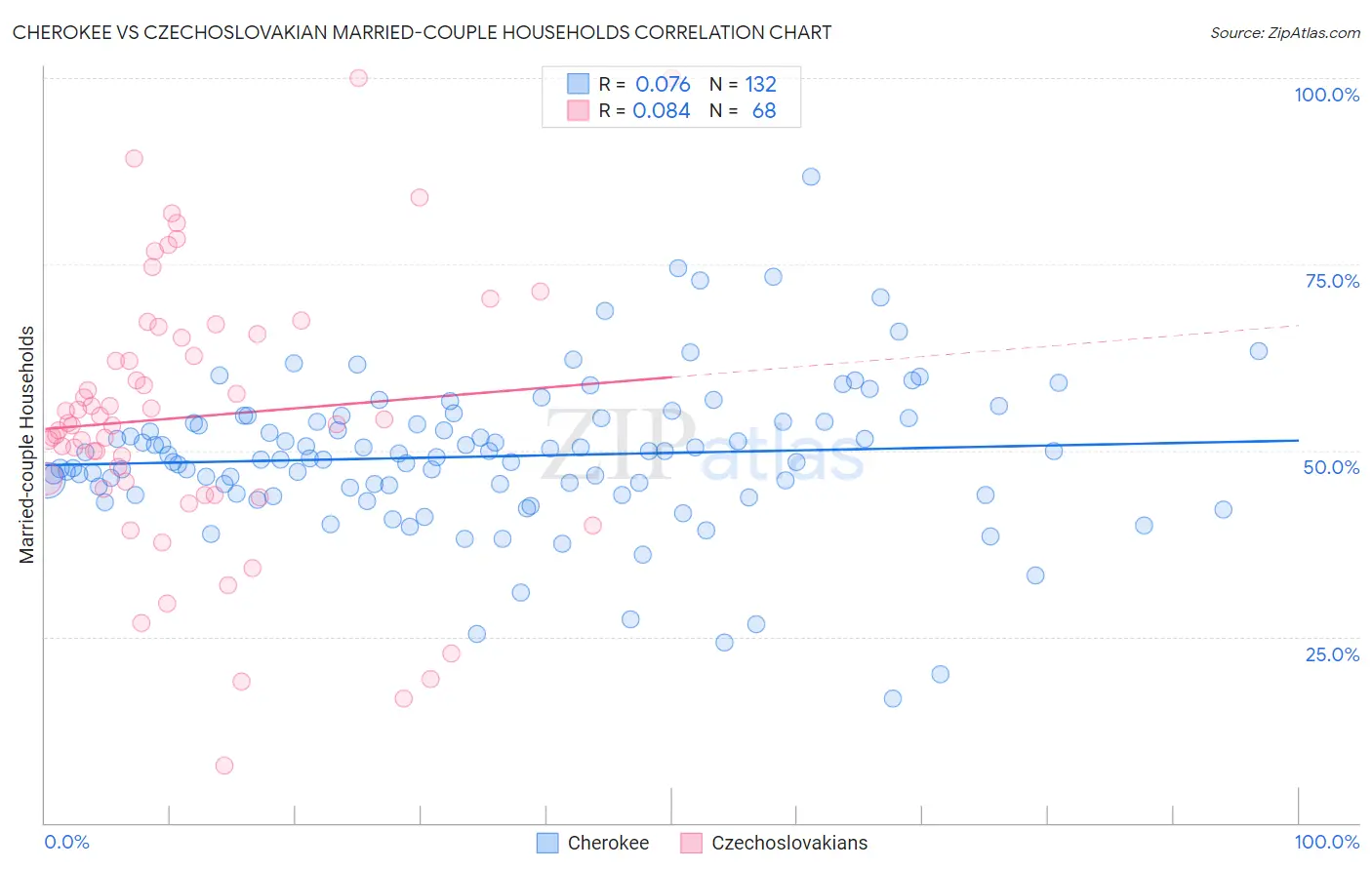 Cherokee vs Czechoslovakian Married-couple Households