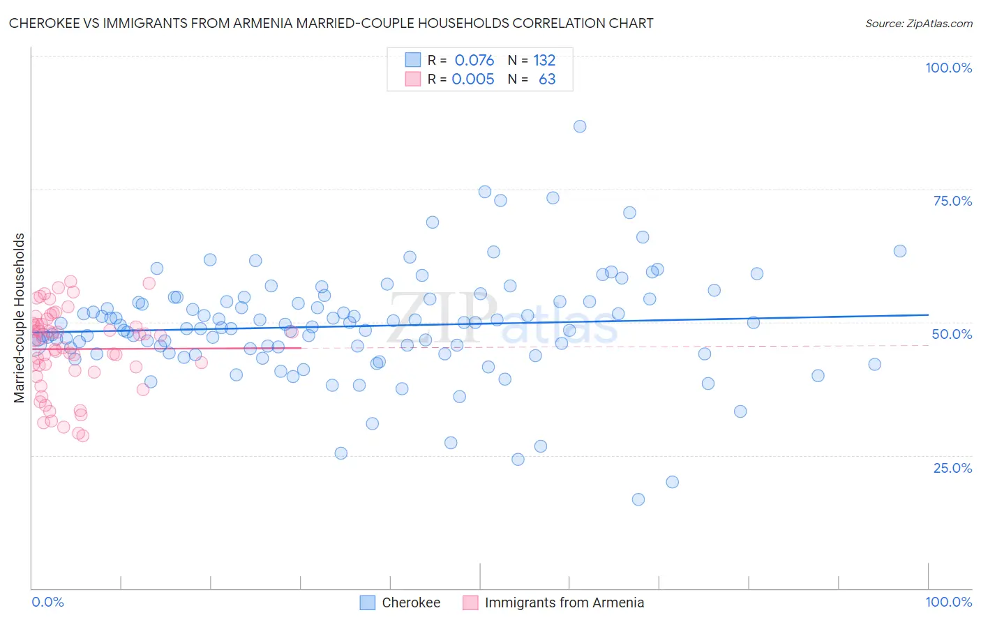 Cherokee vs Immigrants from Armenia Married-couple Households