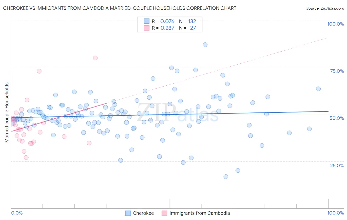 Cherokee vs Immigrants from Cambodia Married-couple Households