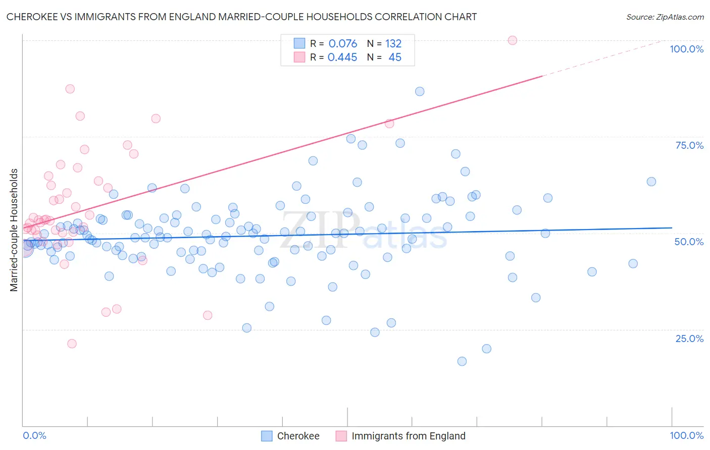 Cherokee vs Immigrants from England Married-couple Households