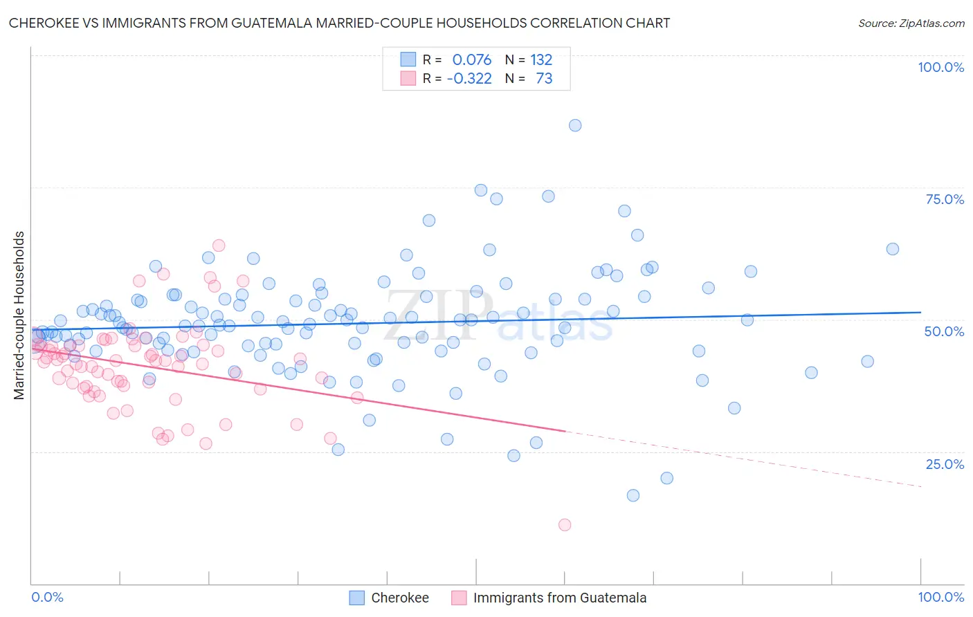 Cherokee vs Immigrants from Guatemala Married-couple Households