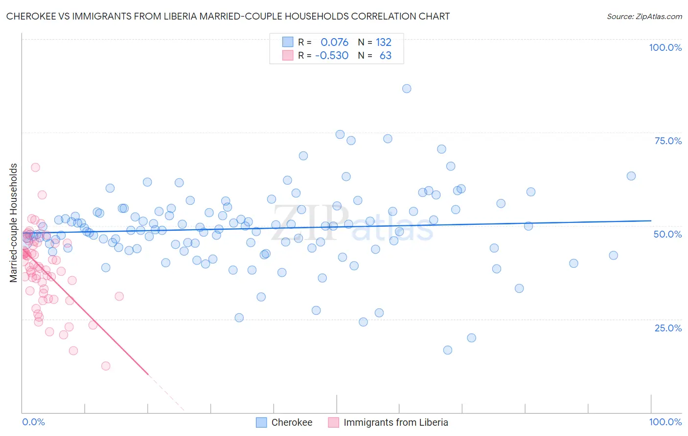 Cherokee vs Immigrants from Liberia Married-couple Households