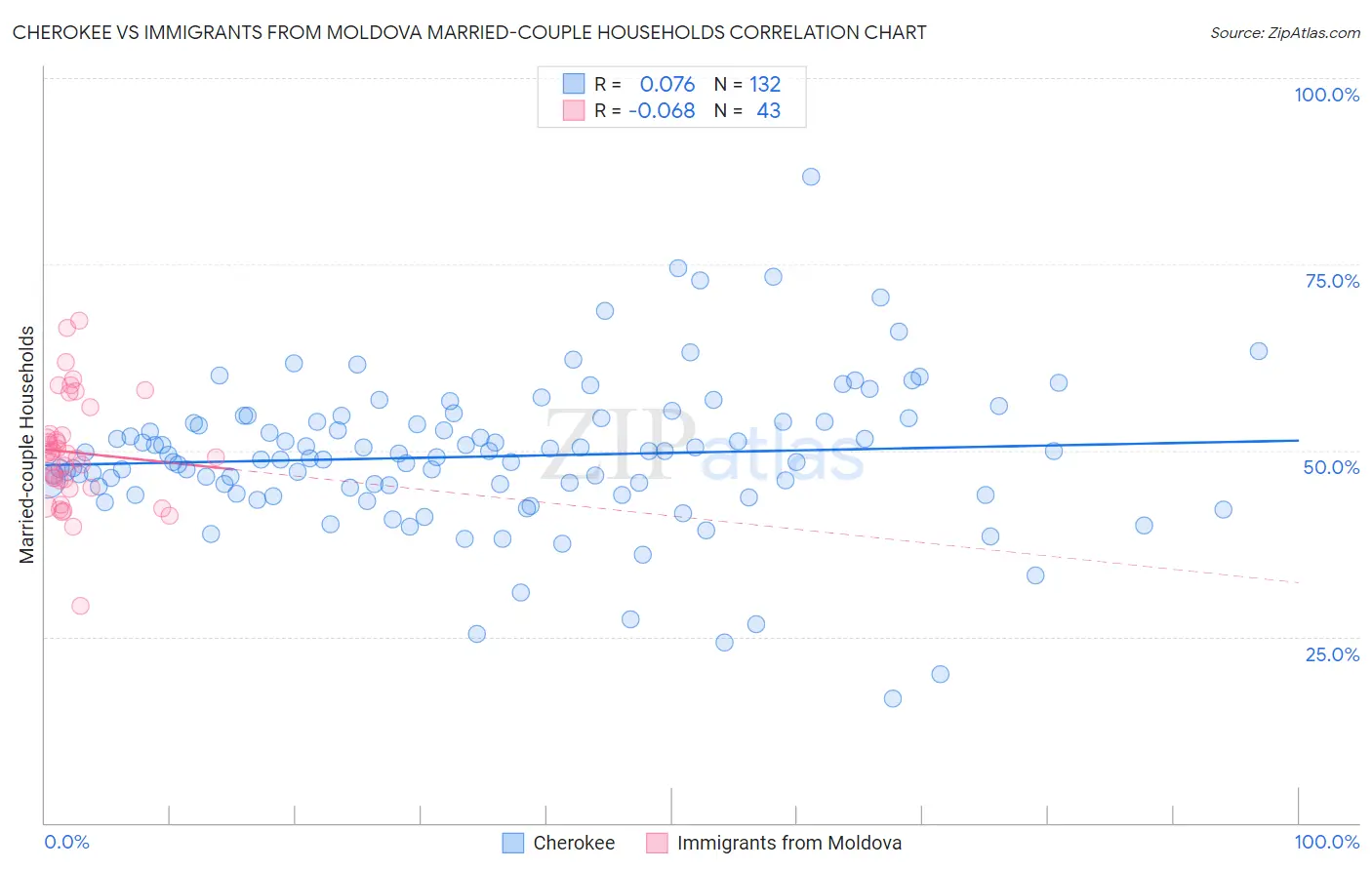 Cherokee vs Immigrants from Moldova Married-couple Households