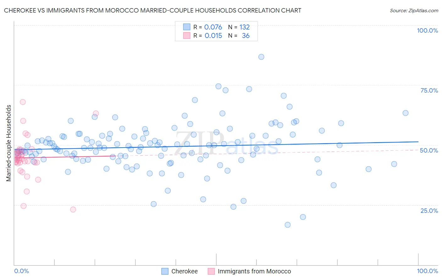 Cherokee vs Immigrants from Morocco Married-couple Households