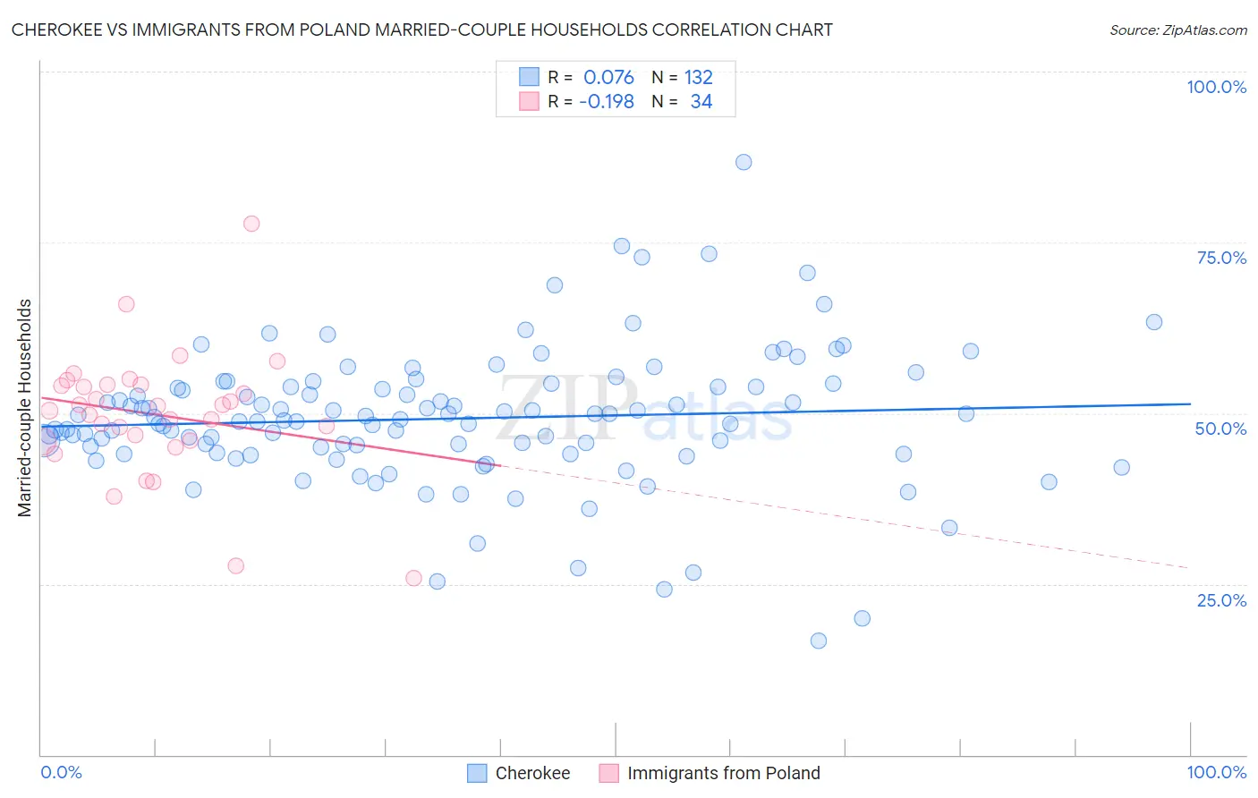 Cherokee vs Immigrants from Poland Married-couple Households