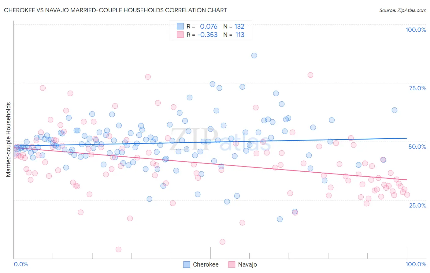 Cherokee vs Navajo Married-couple Households