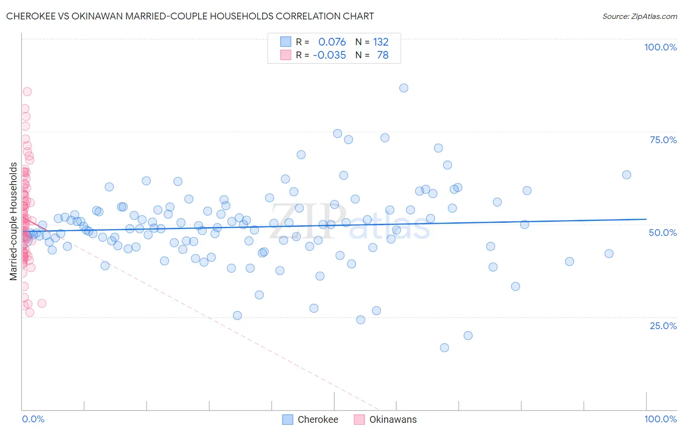 Cherokee vs Okinawan Married-couple Households