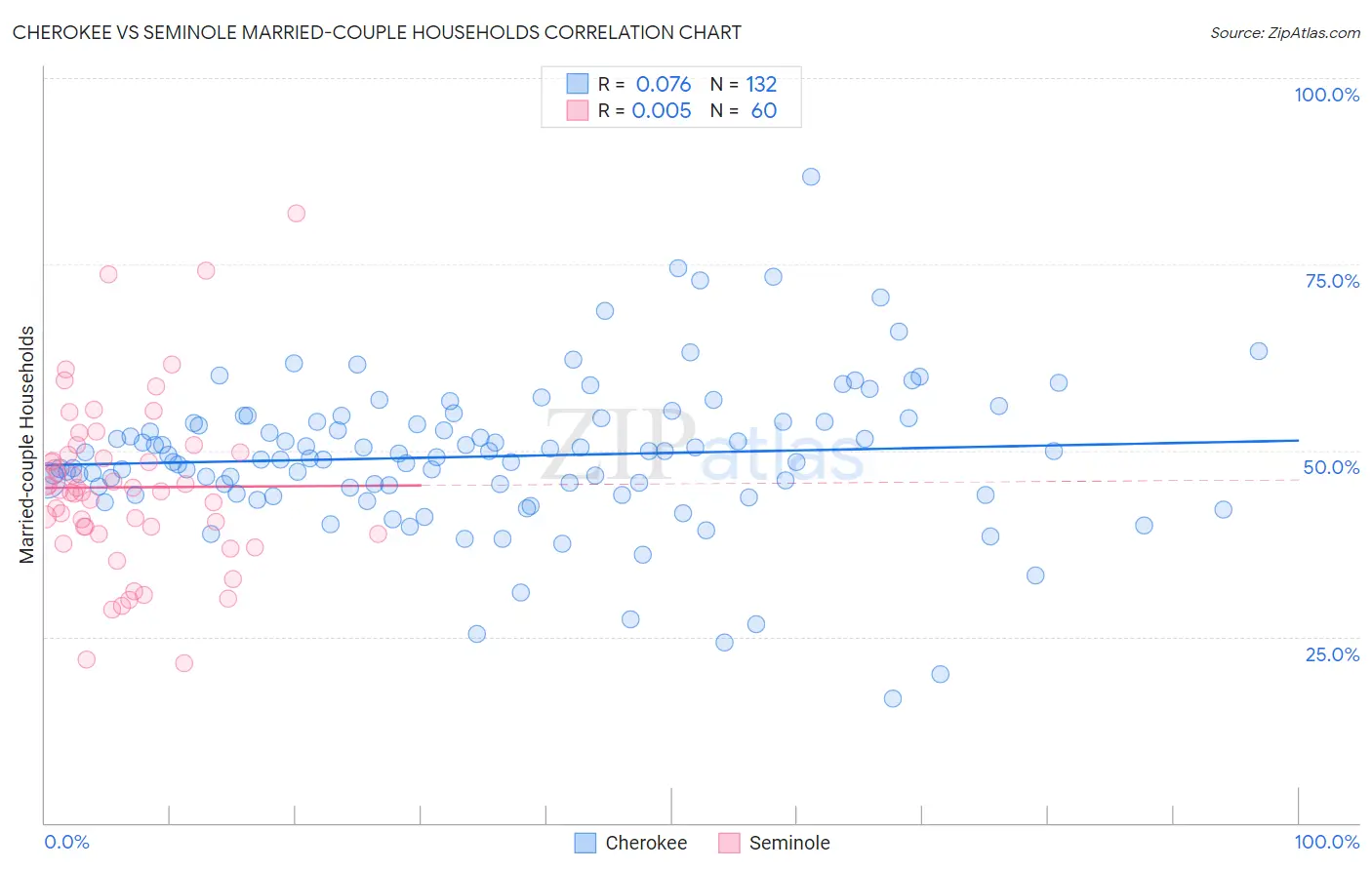 Cherokee vs Seminole Married-couple Households