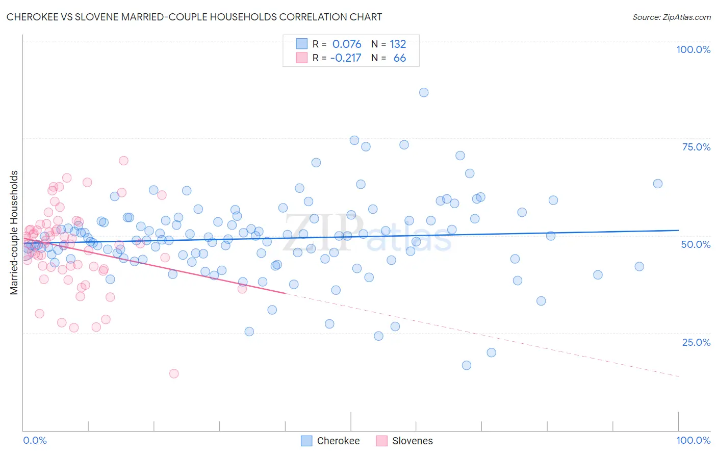 Cherokee vs Slovene Married-couple Households