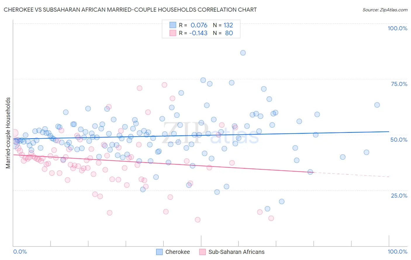 Cherokee vs Subsaharan African Married-couple Households