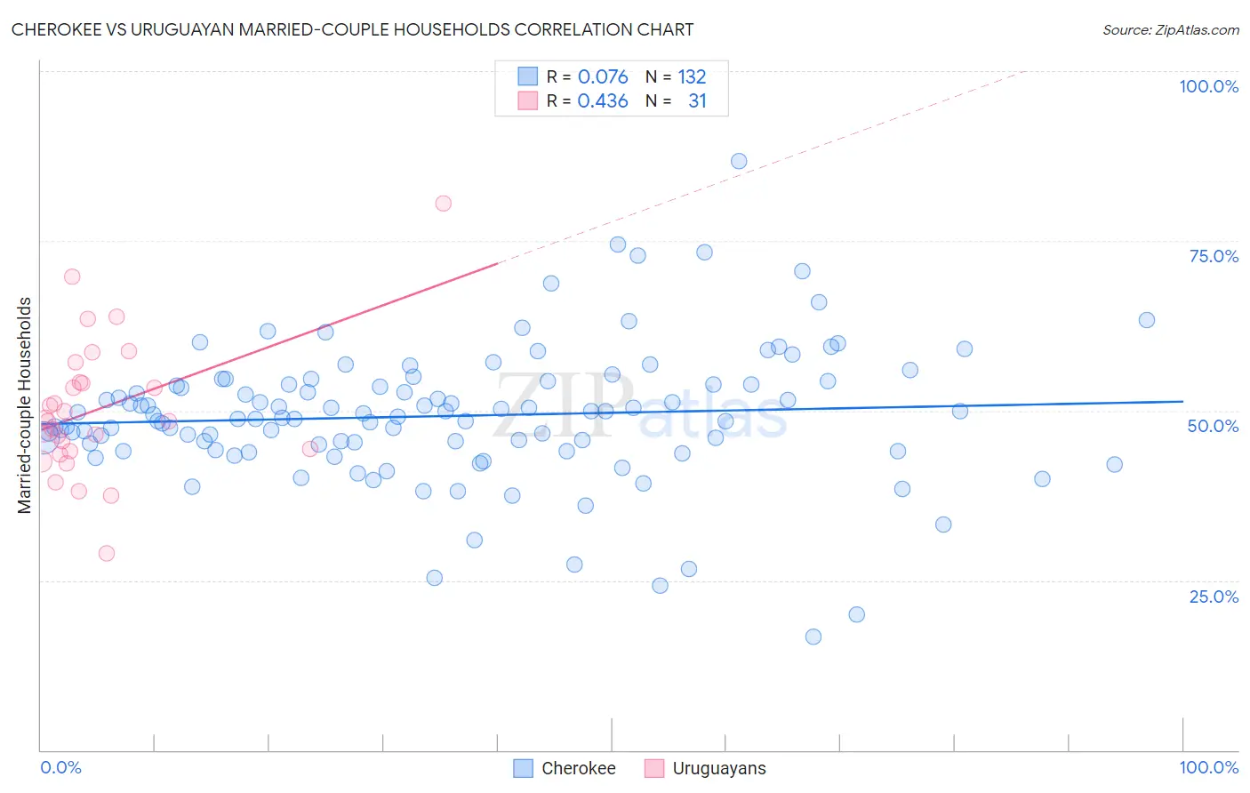 Cherokee vs Uruguayan Married-couple Households