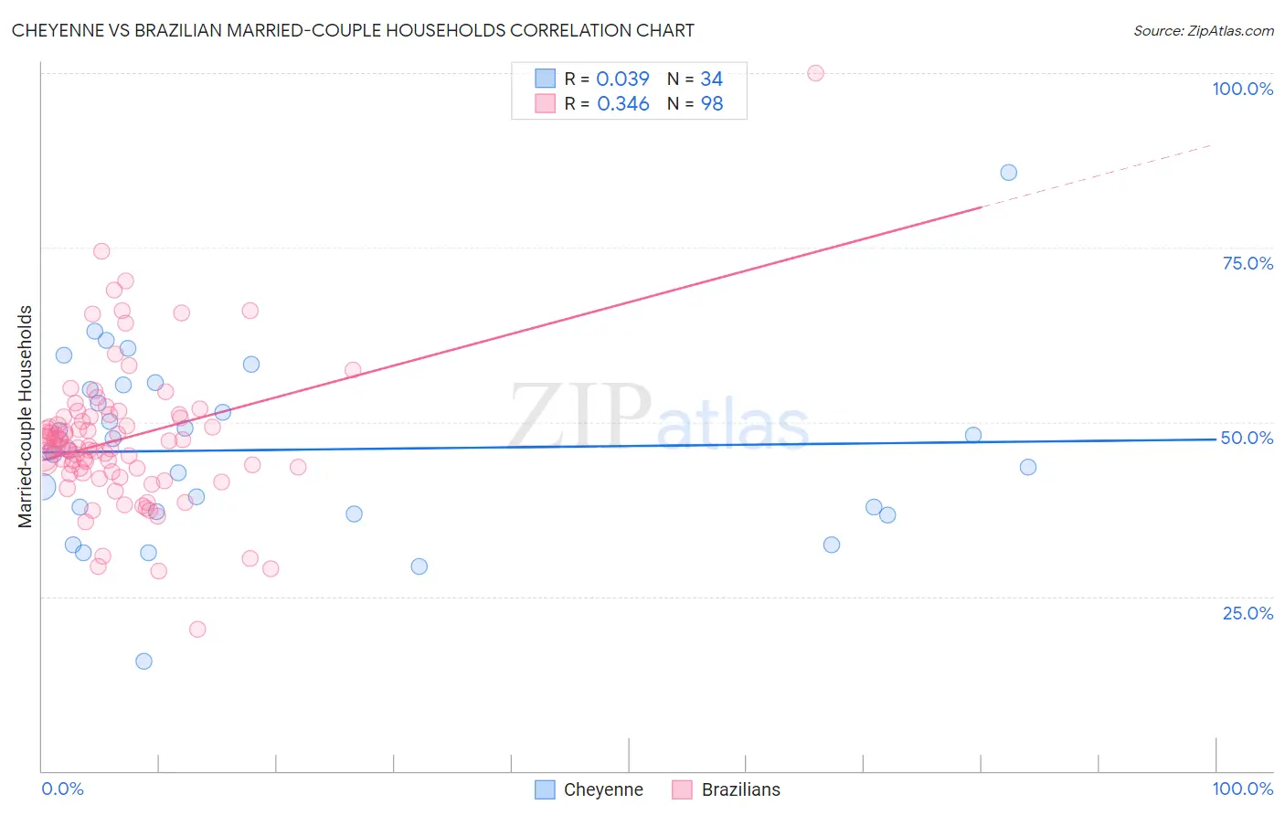 Cheyenne vs Brazilian Married-couple Households