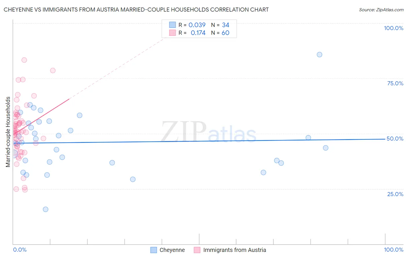 Cheyenne vs Immigrants from Austria Married-couple Households