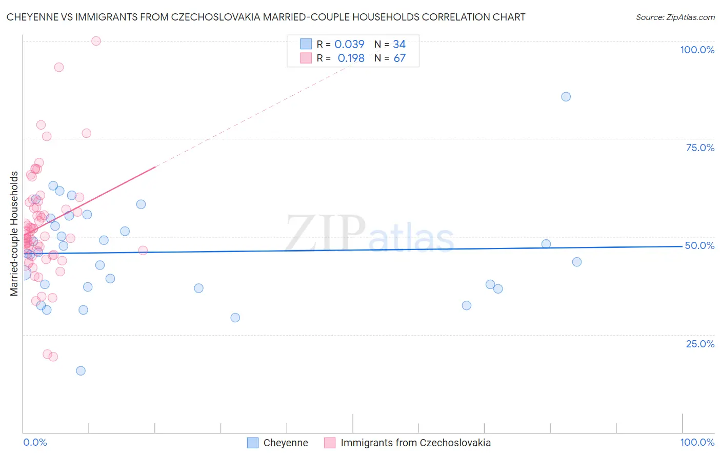 Cheyenne vs Immigrants from Czechoslovakia Married-couple Households