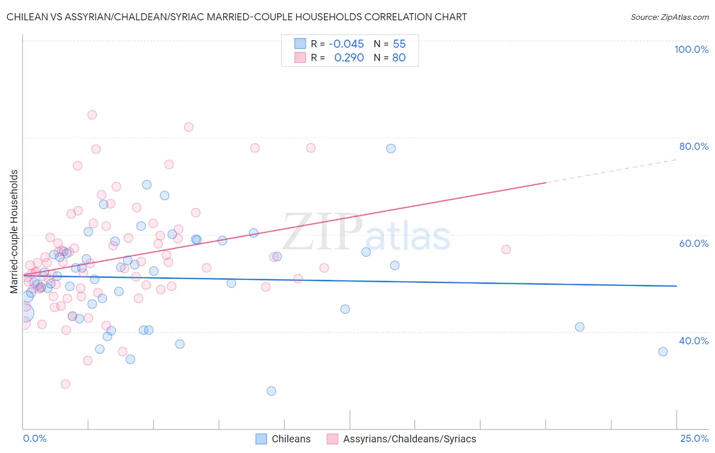 Chilean vs Assyrian/Chaldean/Syriac Married-couple Households