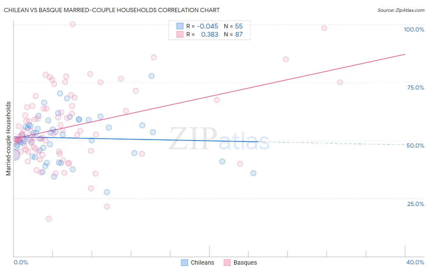 Chilean vs Basque Married-couple Households