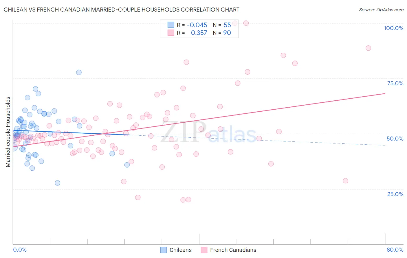 Chilean vs French Canadian Married-couple Households