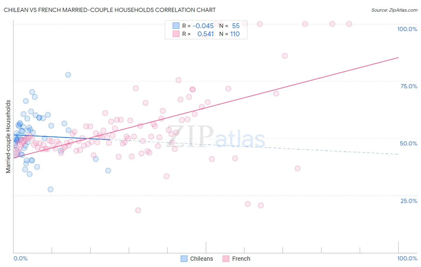 Chilean vs French Married-couple Households