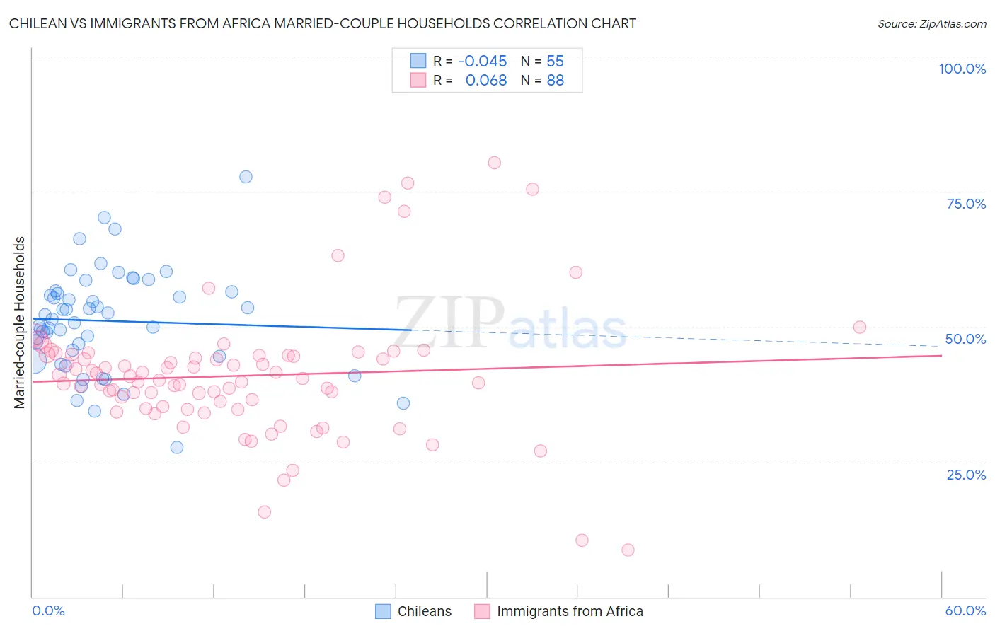 Chilean vs Immigrants from Africa Married-couple Households