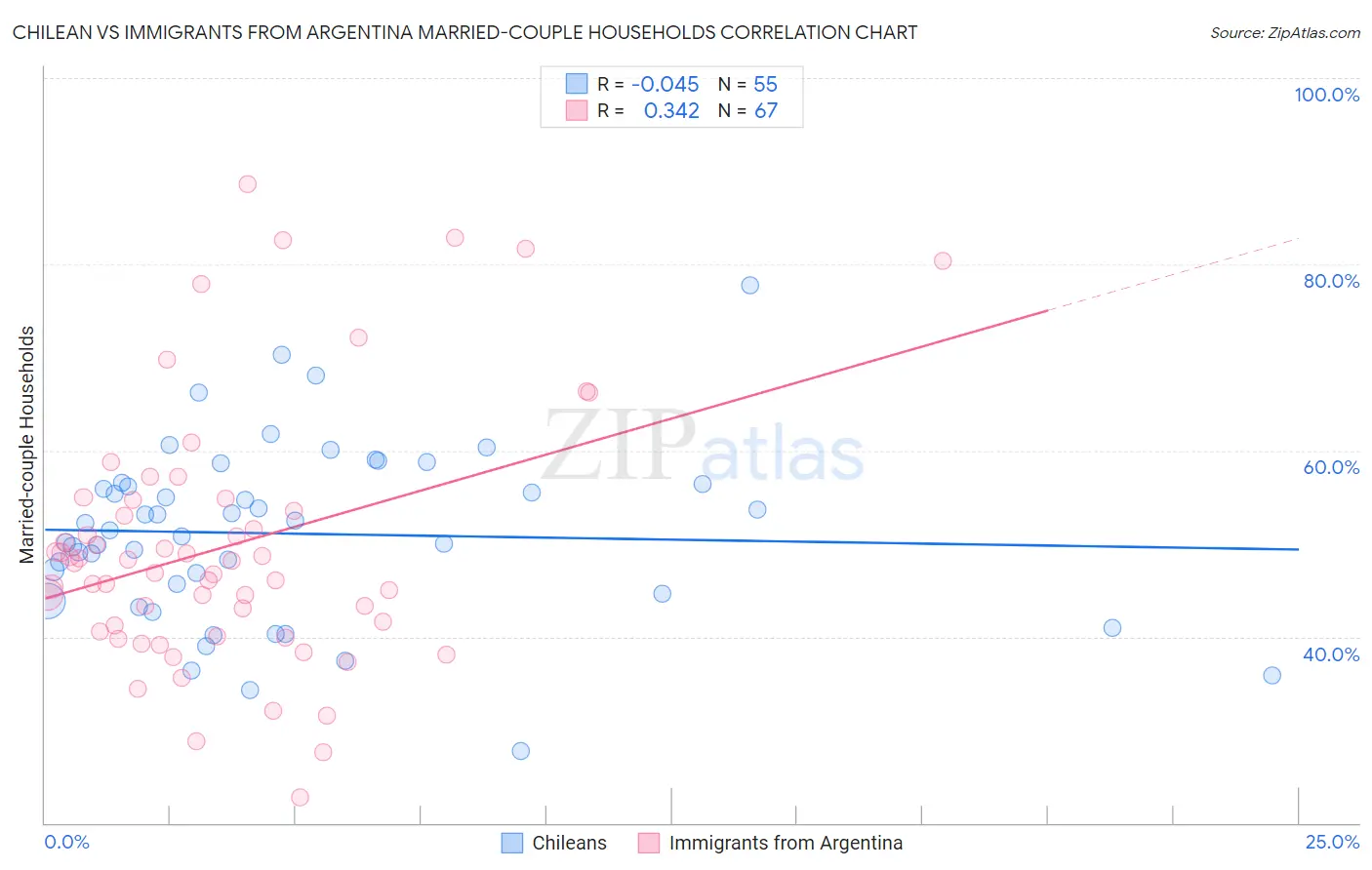 Chilean vs Immigrants from Argentina Married-couple Households