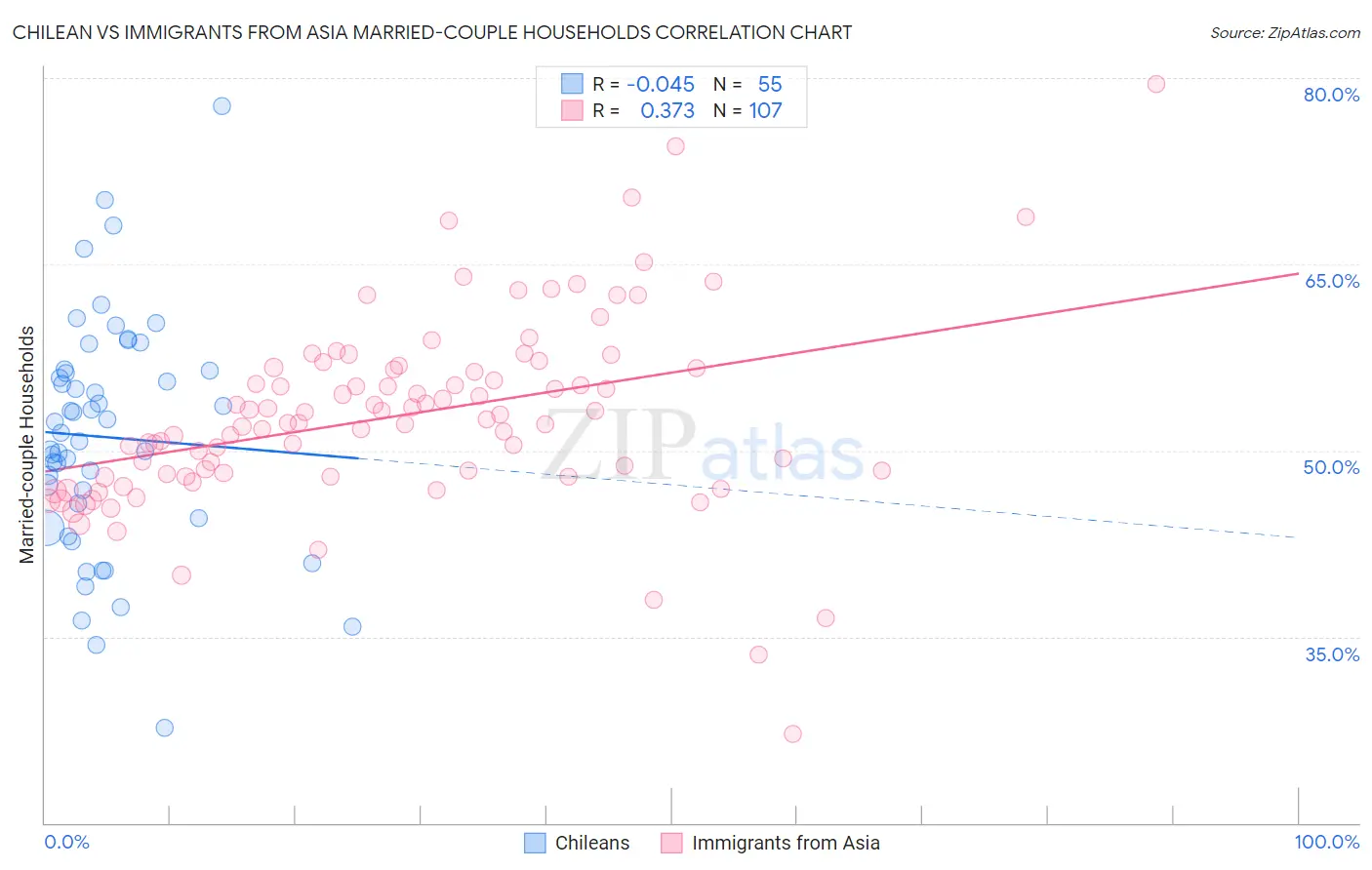 Chilean vs Immigrants from Asia Married-couple Households