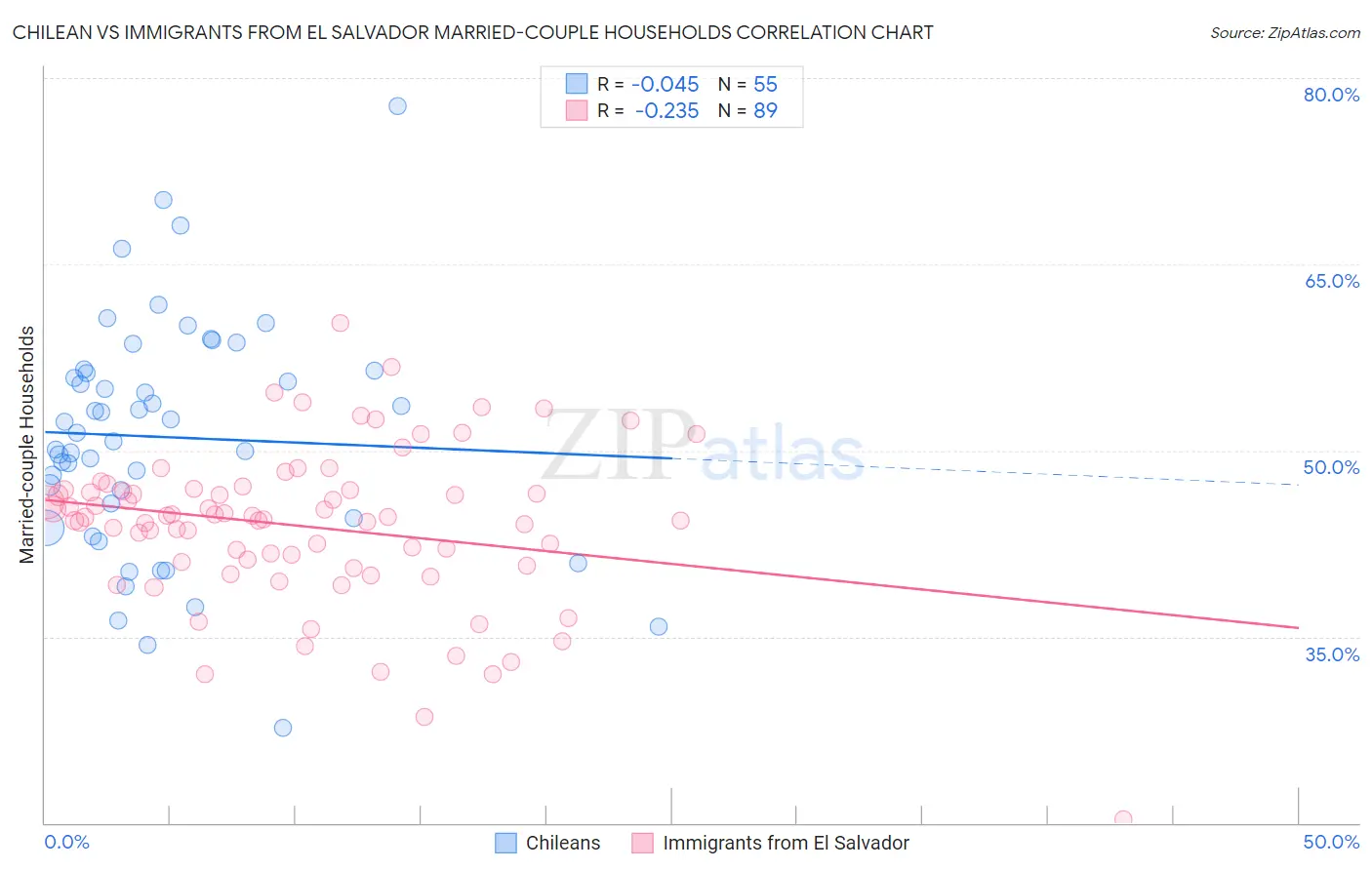 Chilean vs Immigrants from El Salvador Married-couple Households