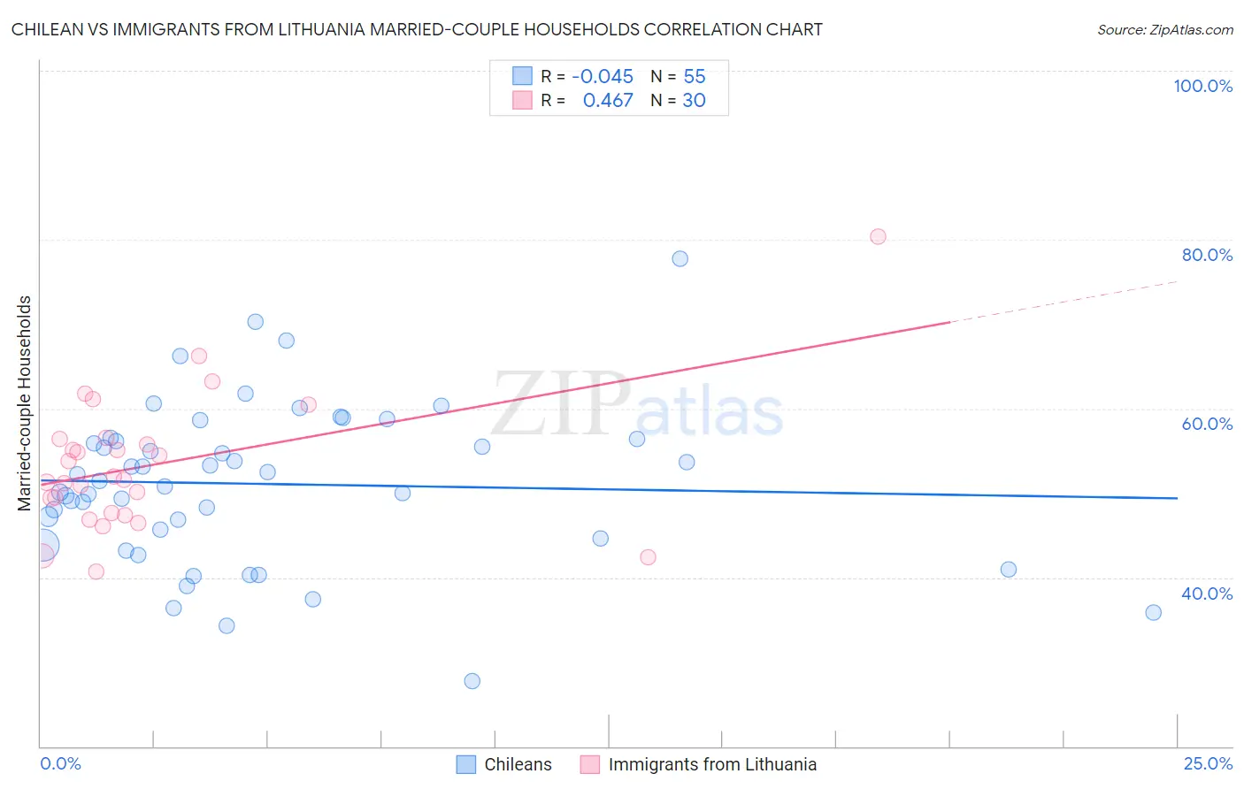 Chilean vs Immigrants from Lithuania Married-couple Households