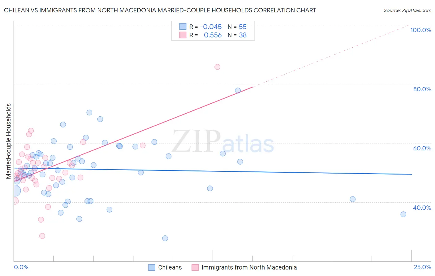 Chilean vs Immigrants from North Macedonia Married-couple Households