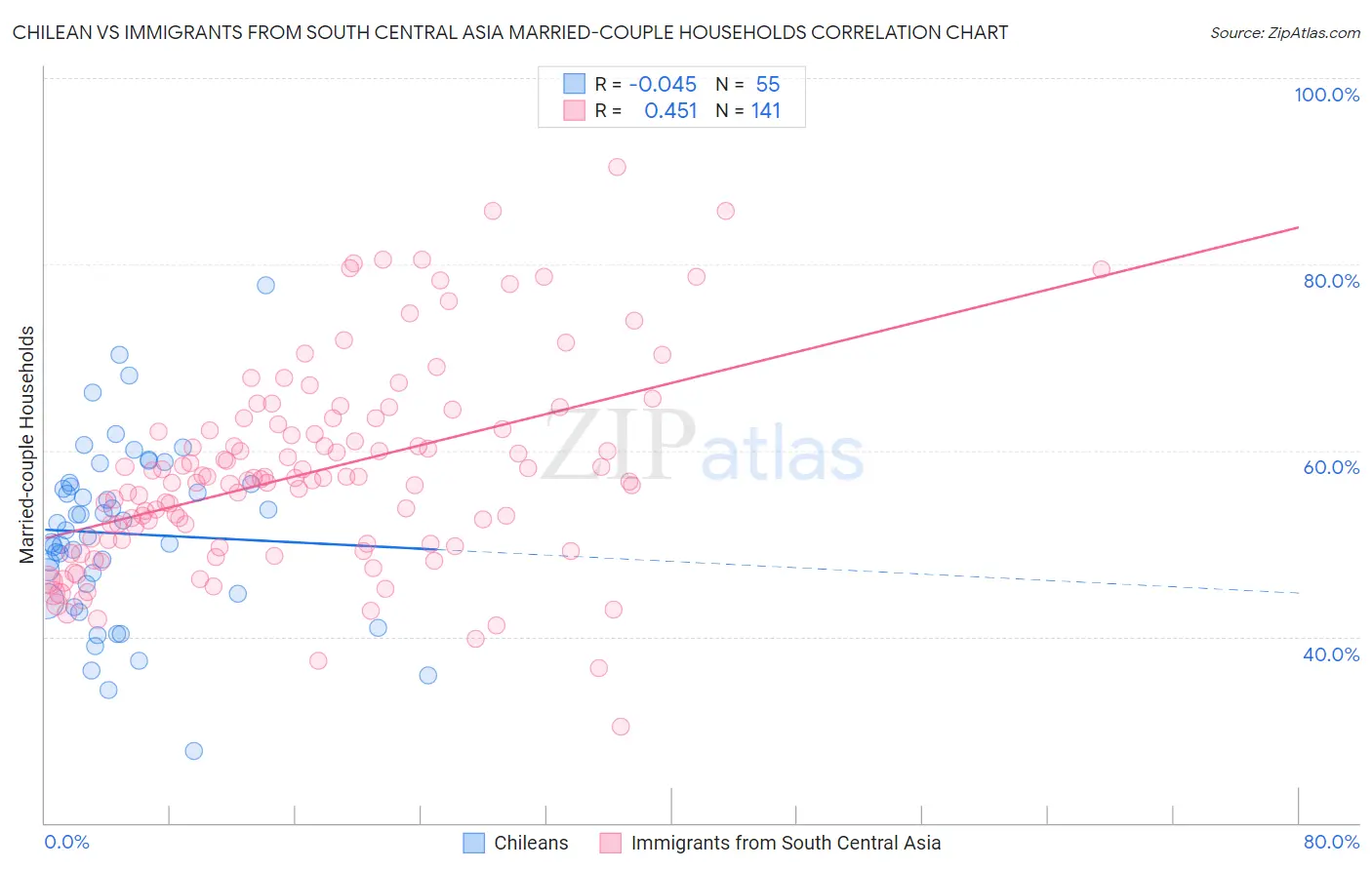 Chilean vs Immigrants from South Central Asia Married-couple Households