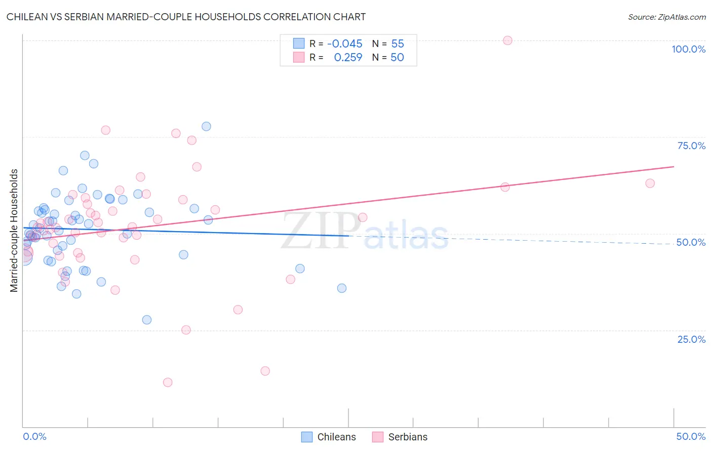 Chilean vs Serbian Married-couple Households