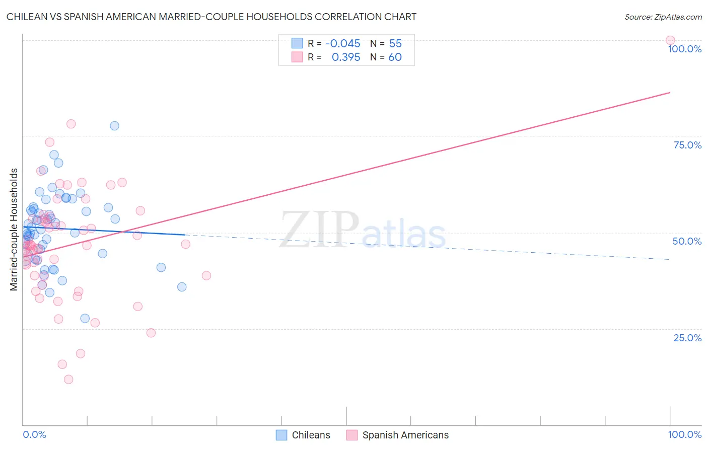 Chilean vs Spanish American Married-couple Households