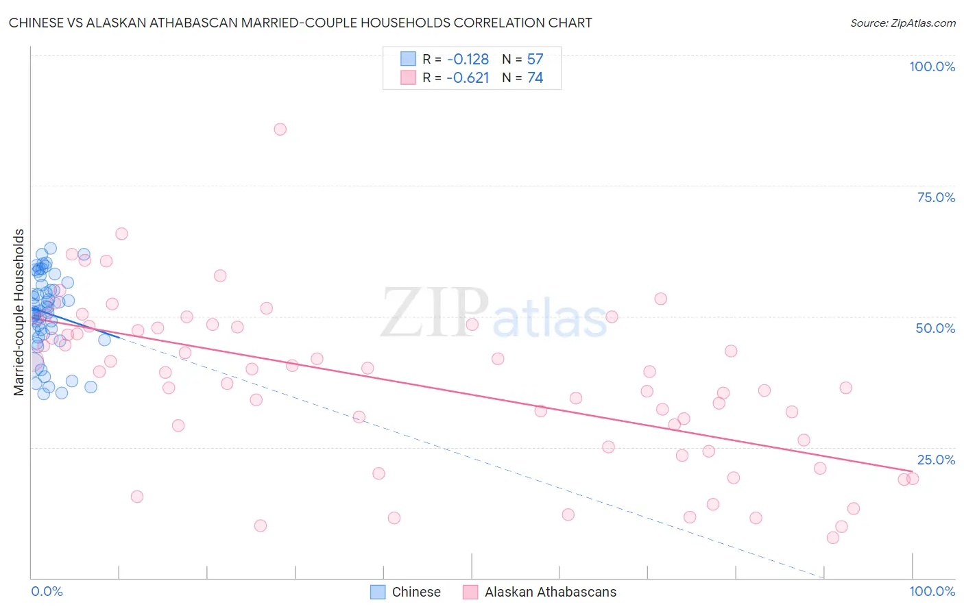 Chinese vs Alaskan Athabascan Married-couple Households