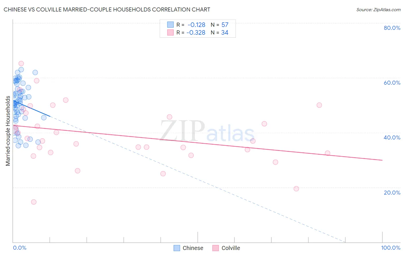 Chinese vs Colville Married-couple Households