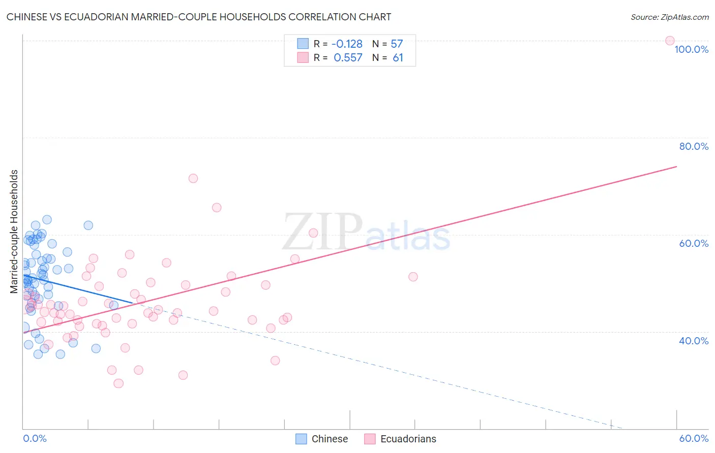 Chinese vs Ecuadorian Married-couple Households