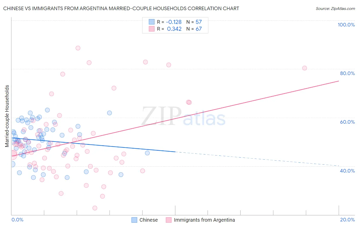 Chinese vs Immigrants from Argentina Married-couple Households