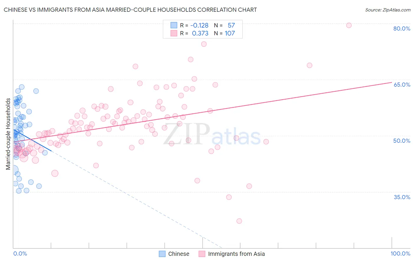 Chinese vs Immigrants from Asia Married-couple Households