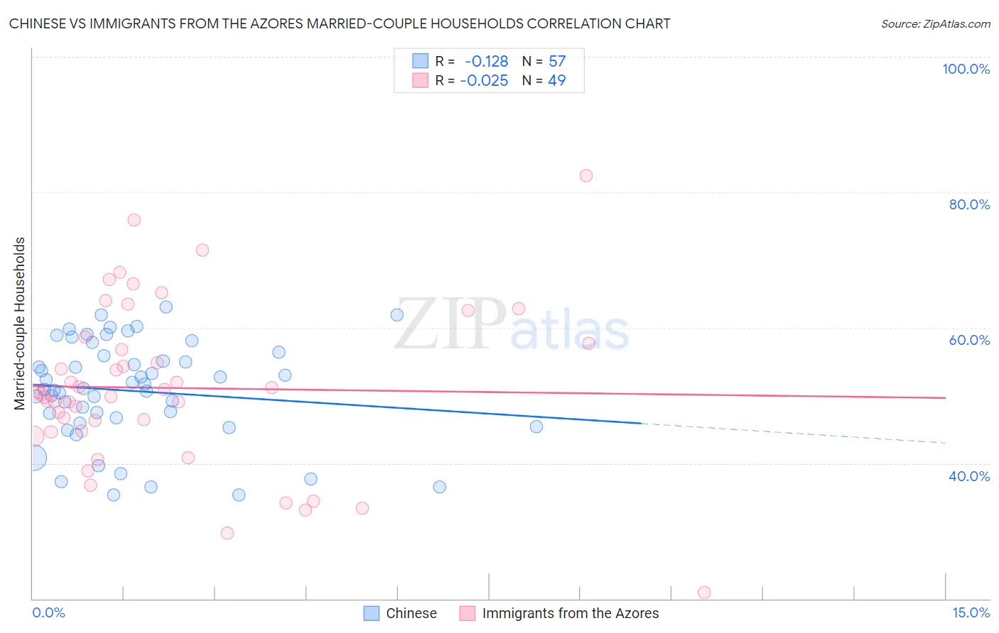 Chinese vs Immigrants from the Azores Married-couple Households