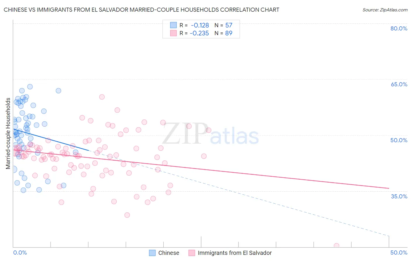 Chinese vs Immigrants from El Salvador Married-couple Households