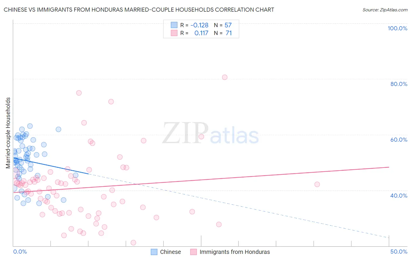 Chinese vs Immigrants from Honduras Married-couple Households