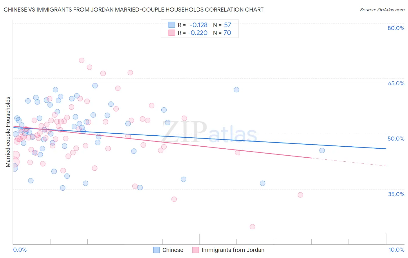 Chinese vs Immigrants from Jordan Married-couple Households