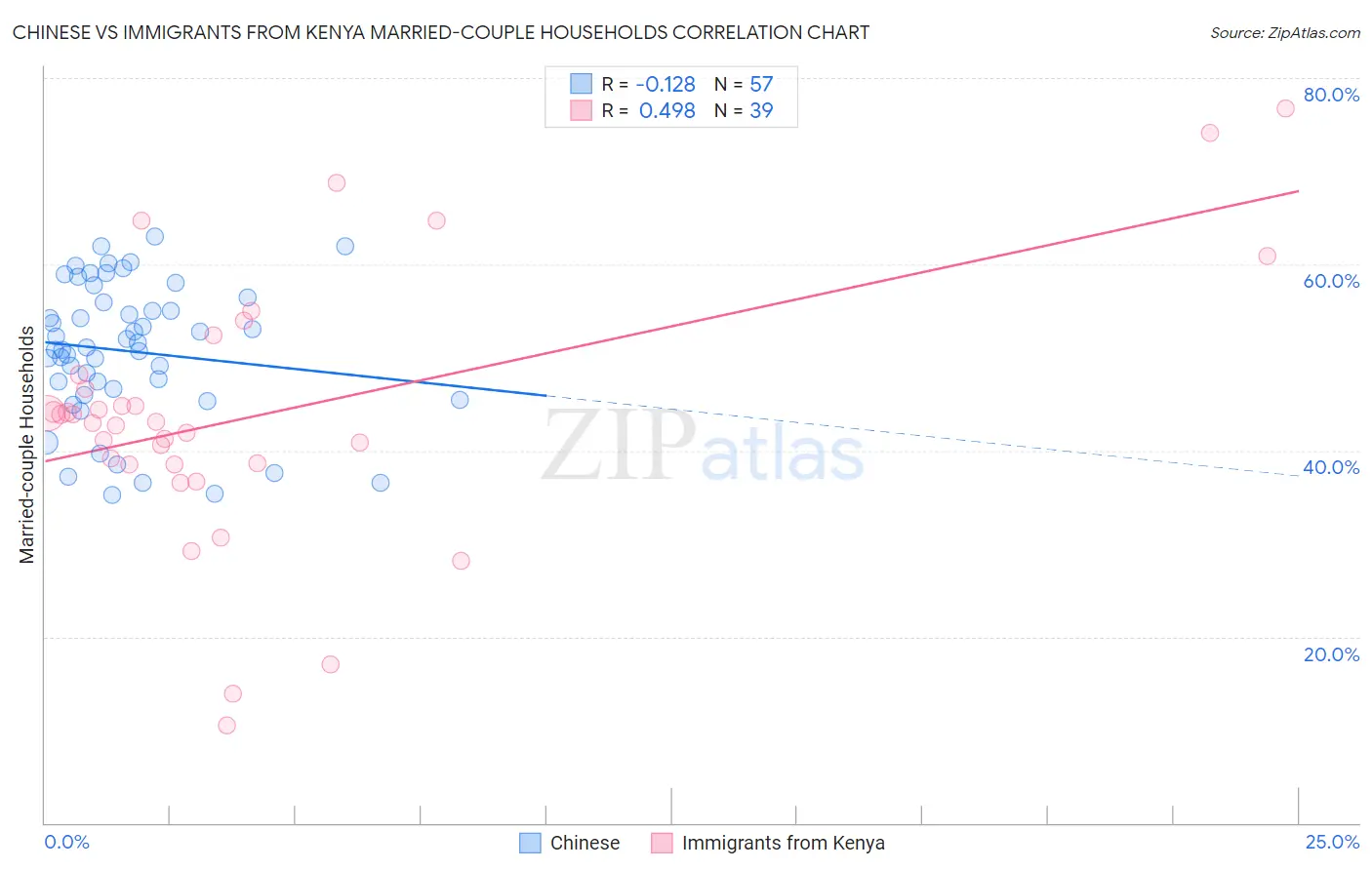 Chinese vs Immigrants from Kenya Married-couple Households